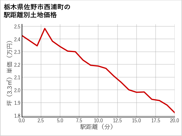 栃木県佐野市西浦町の徒歩距離別の土地坪単価
