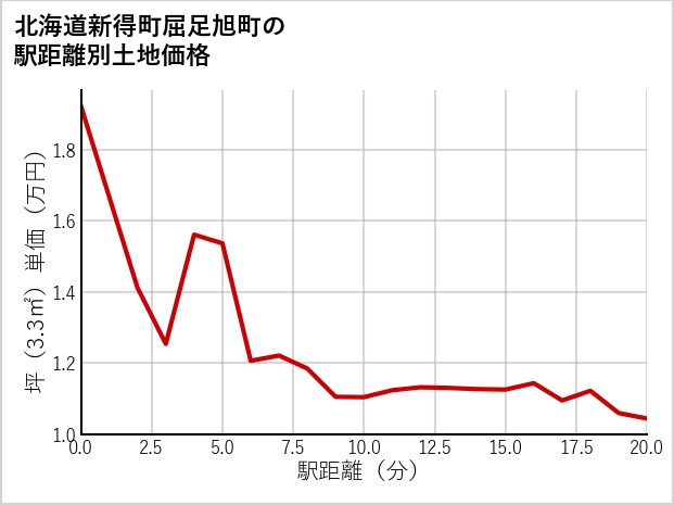 北海道新得町屈足旭町の徒歩距離別の土地坪単価