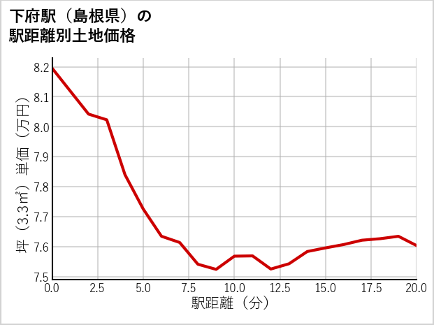 下府駅（島根県）の徒歩距離別の土地坪単価