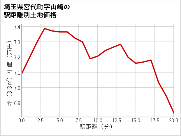埼玉県宮代町山崎の土地価格推移