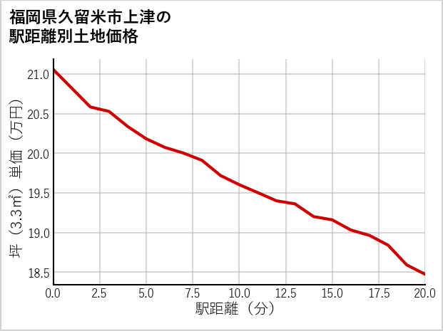 福岡県久留米市上津の徒歩距離別の土地坪単価