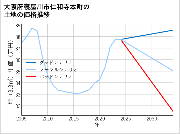 大阪府寝屋川市仁和寺本町の土地価格推移