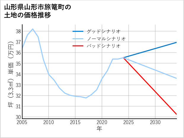 山形県山形市旅篭町の土地価格推移