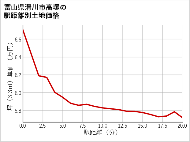 富山県滑川市高塚の徒歩距離別の土地坪単価