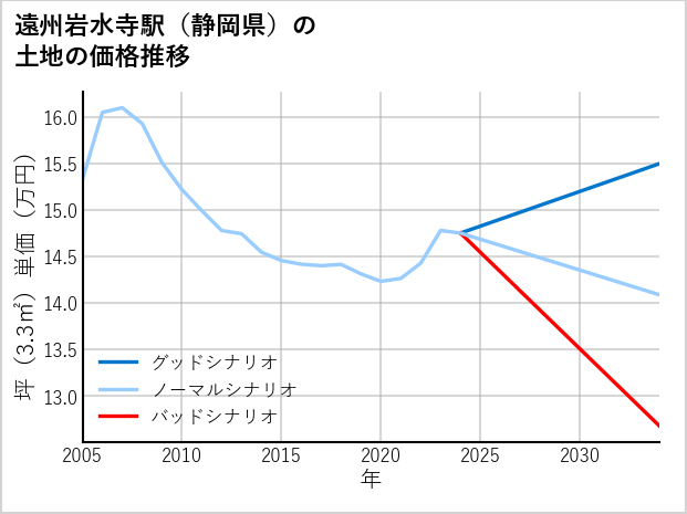 遠州岩水寺駅（静岡県）の土地価格推移