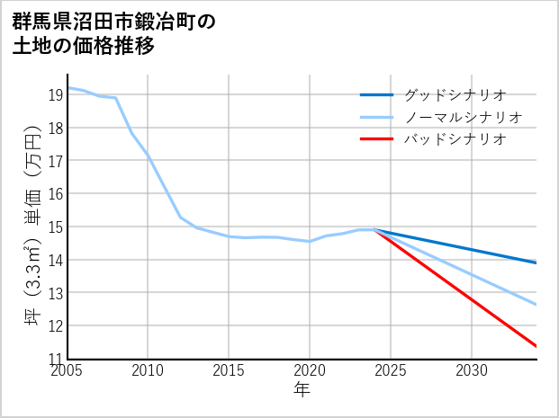 群馬県沼田市鍛冶町の土地価格推移