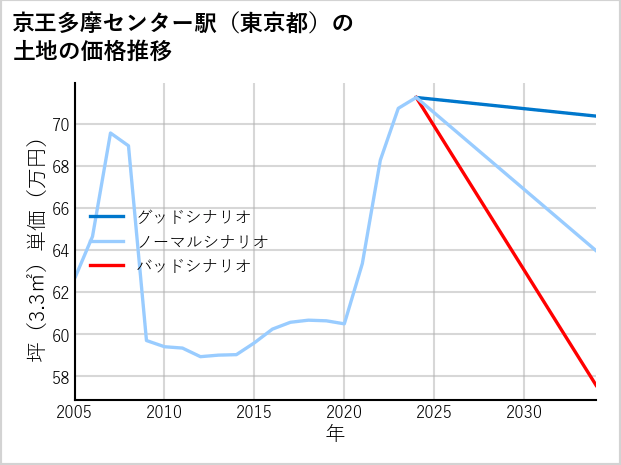 京王多摩センター駅（東京都）の土地価格推移