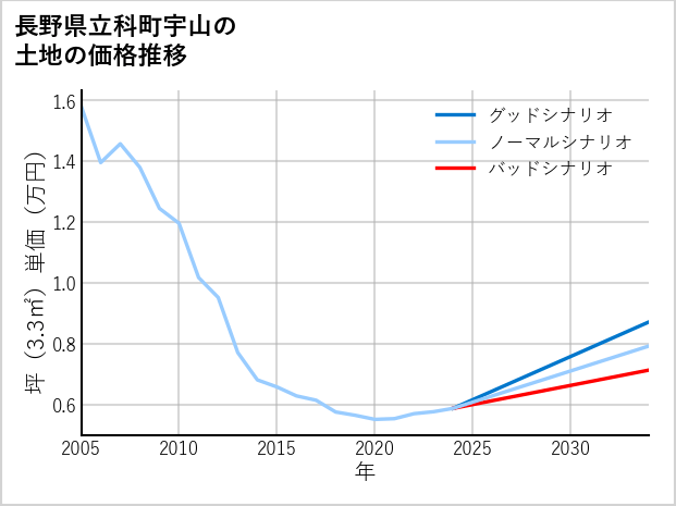 長野県立科町宇山の土地価格推移
