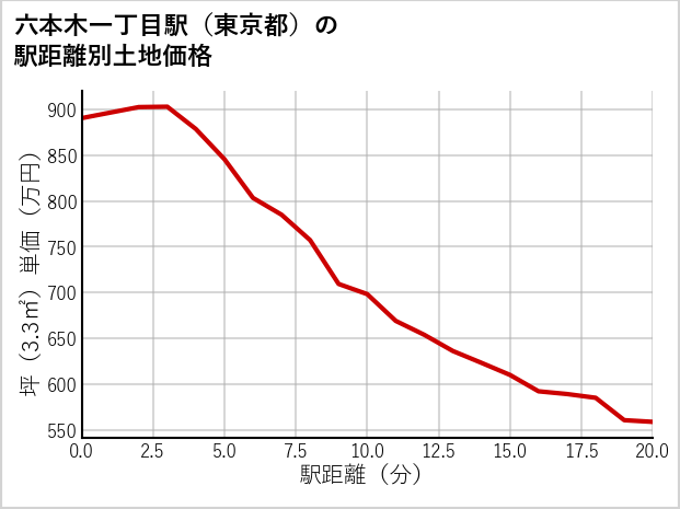 六本木一丁目駅（東京都）の徒歩距離別の土地坪単価