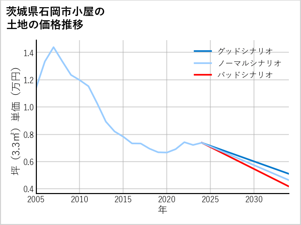 茨城県石岡市小屋の土地価格推移