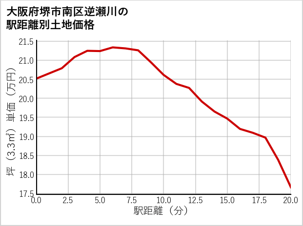 大阪府堺市南区逆瀬川の徒歩距離別の土地坪単価