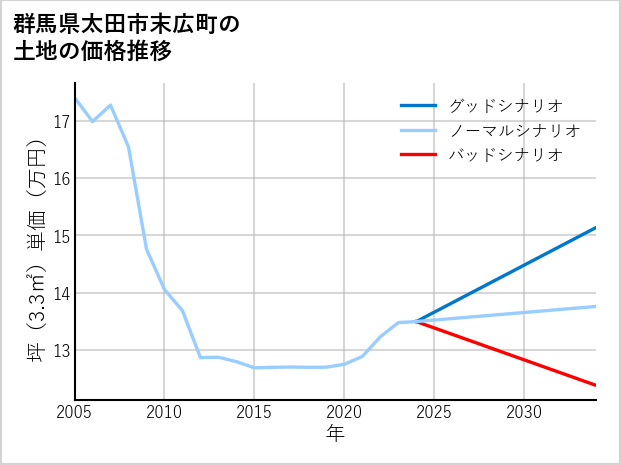 群馬県太田市末広町の土地価格推移