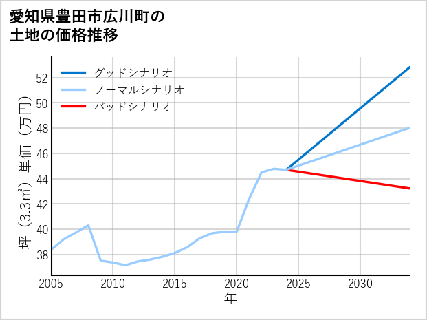愛知県豊田市広川町の土地価格推移