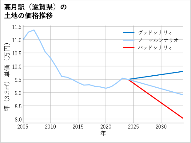 高月駅（滋賀県）の土地価格推移