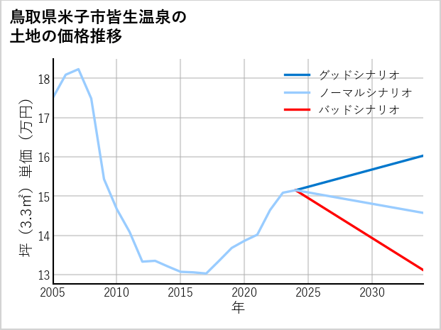 鳥取県米子市皆生温泉の土地価格推移
