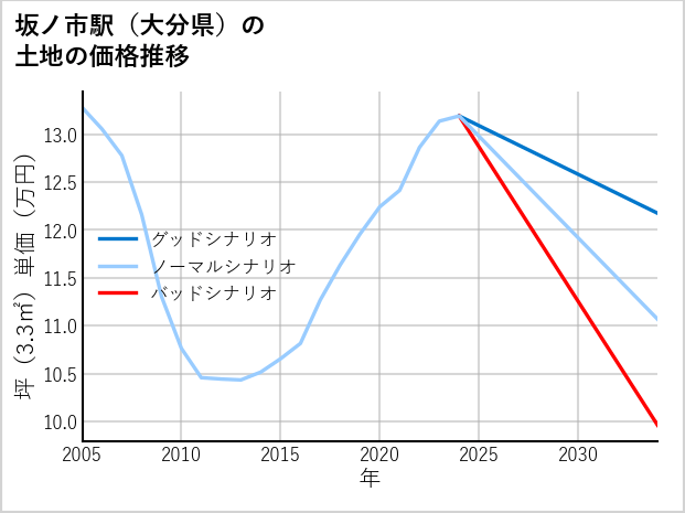 坂ノ市駅（大分県）の土地価格推移