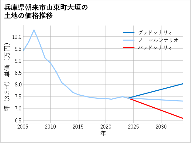 兵庫県朝来市山東町大垣の土地価格推移
