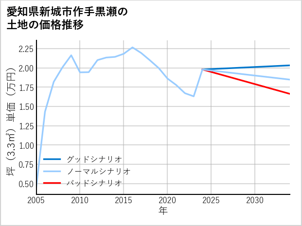 愛知県新城市作手黒瀬の土地価格推移