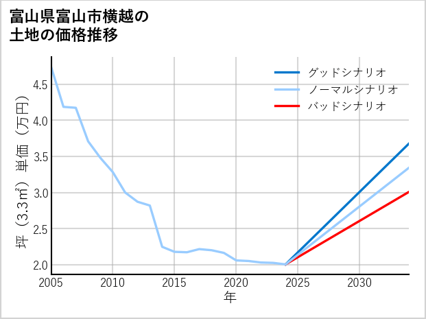 富山県富山市横越の土地価格推移