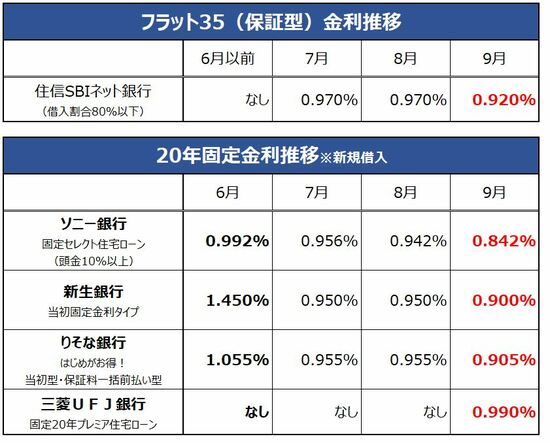 住宅ローン20年固定金利 2019年9月各社の金利