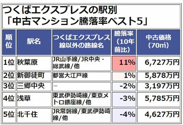 つくばエクスプレス中古マンション騰落率