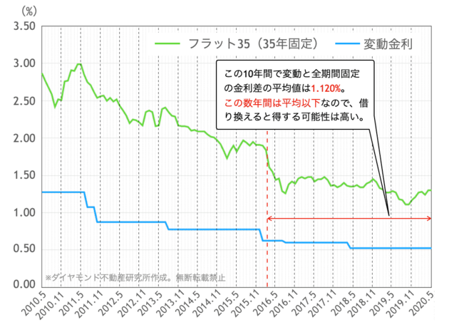 フラット35(35年固定)と大手銀行(変動金利)の金利推移