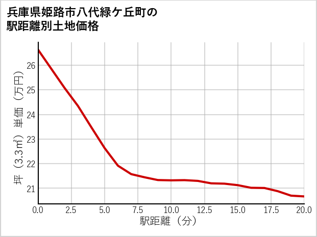 兵庫県姫路市八代緑ケ丘町の徒歩距離別の土地坪単価