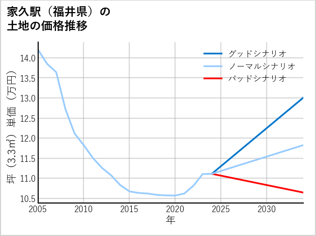 家久駅（福井県）の土地価格推移