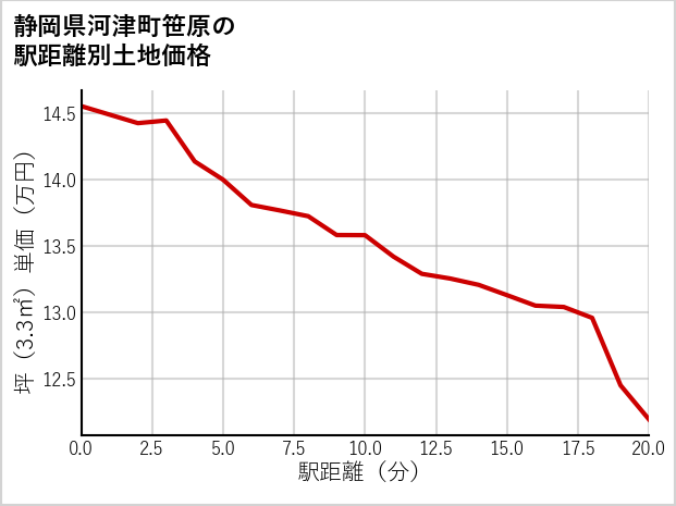 静岡県河津町笹原の徒歩距離別の土地坪単価