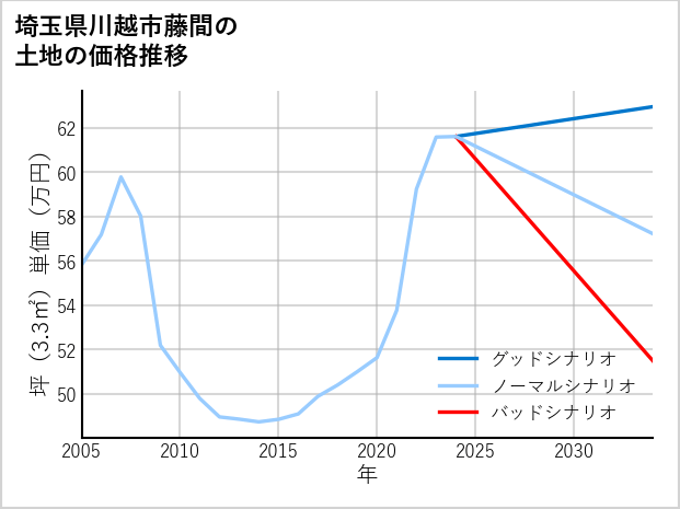 埼玉県川越市藤間の土地価格推移