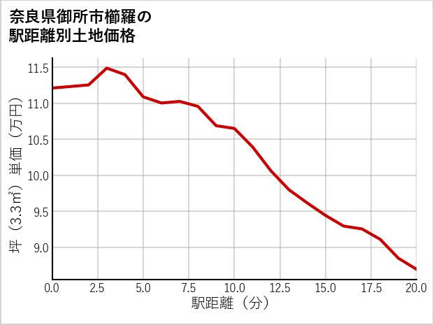 奈良県御所市櫛羅の徒歩距離別の土地坪単価