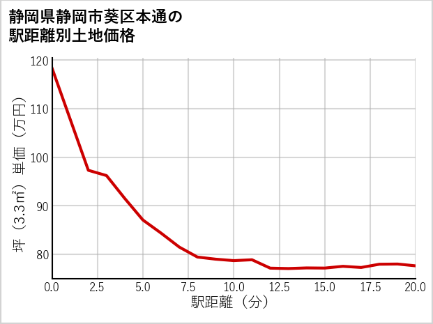 静岡県静岡市葵区本通の徒歩距離別の土地坪単価