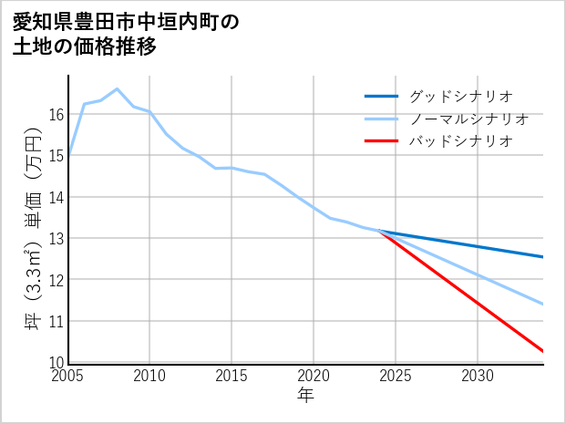 愛知県豊田市中垣内町の土地価格推移
