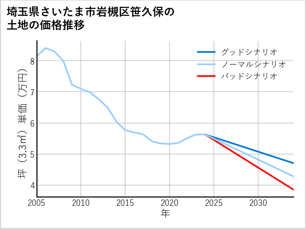 埼玉県さいたま市岩槻区笹久保の土地価格推移