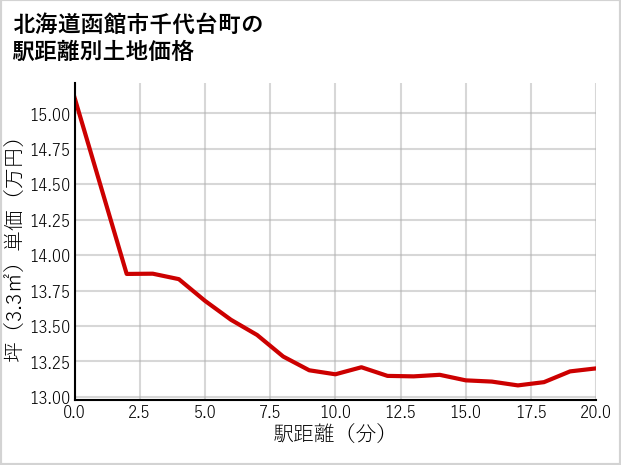 北海道函館市千代台町の徒歩距離別の土地坪単価