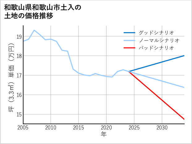 和歌山県和歌山市土入の土地価格推移