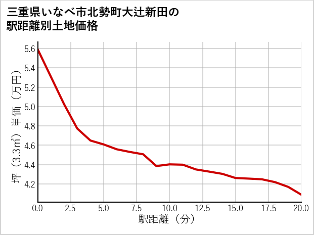 三重県いなべ市北勢町大辻新田の徒歩距離別の土地坪単価