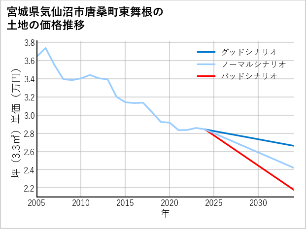 宮城県気仙沼市唐桑町東舞根の土地価格推移
