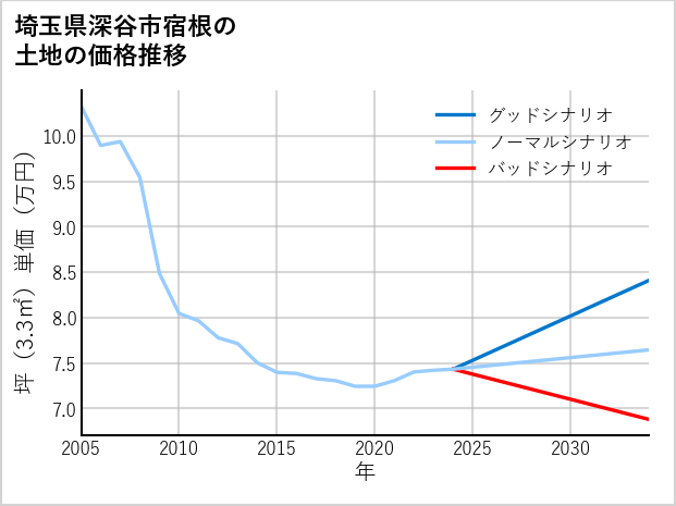埼玉県深谷市宿根の土地価格推移