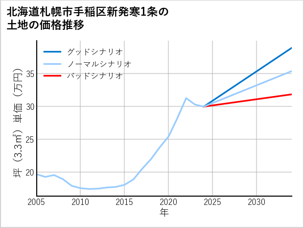北海道札幌市手稲区新発寒1条の土地価格推移