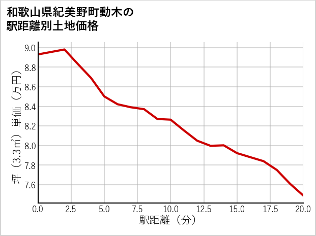 和歌山県紀美野町動木の徒歩距離別の土地坪単価