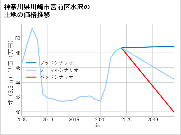 神奈川県川崎市宮前区水沢の土地価格推移