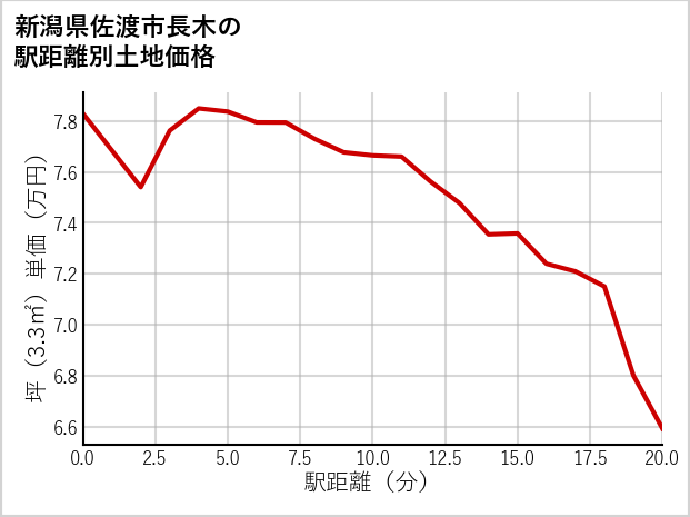新潟県佐渡市長木の徒歩距離別の土地坪単価