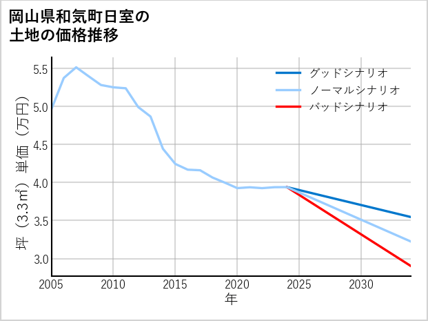 岡山県和気町日室の土地価格推移