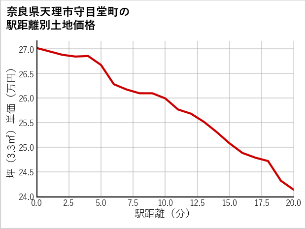 奈良県天理市守目堂町の徒歩距離別の土地坪単価