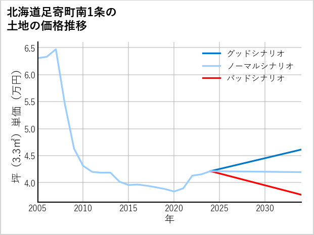 北海道足寄町南1条の土地価格推移
