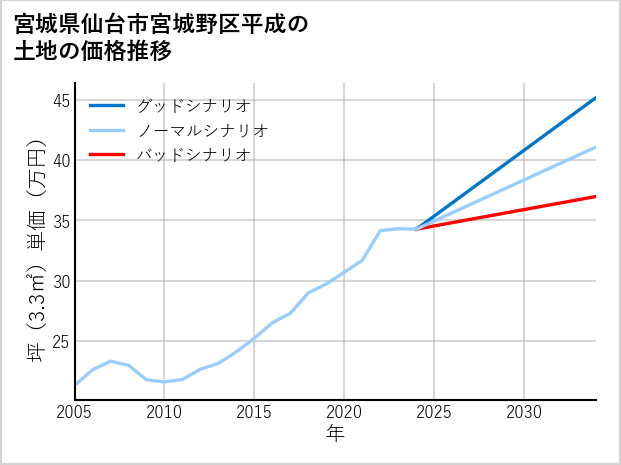 宮城県仙台市宮城野区平成の土地価格推移