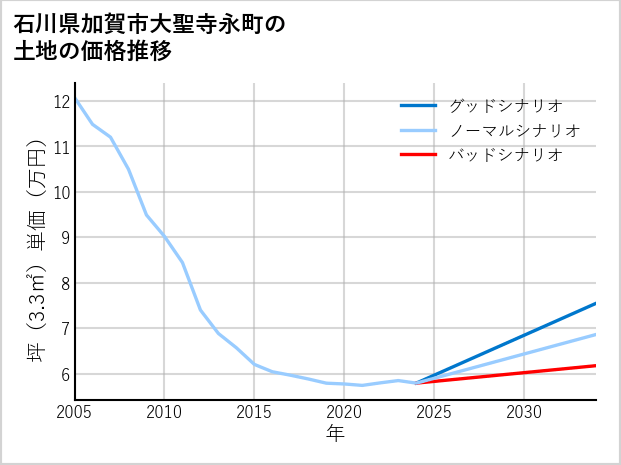 石川県加賀市大聖寺永町の土地価格推移