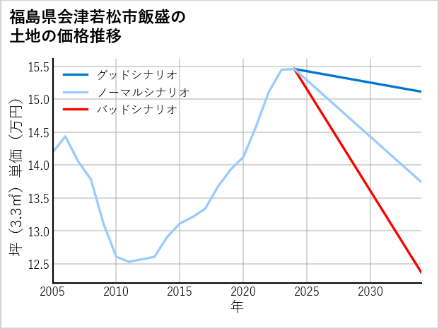 福島県会津若松市飯盛の土地価格推移