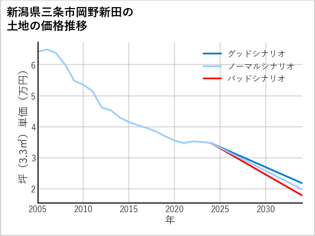 新潟県三条市岡野新田の土地価格推移